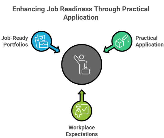 Degrees without doing: the absence of projectbased learning and skill based education