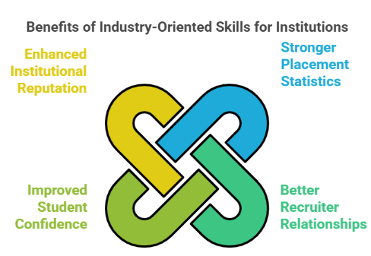 Industry oriented skills that turn students into employable professionals