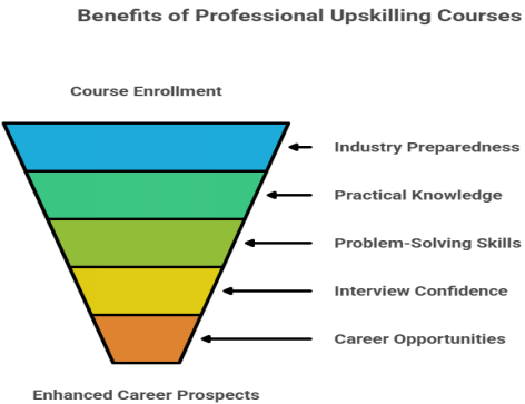 Professional Upskilling Courses: Learn Job-Ready Skills for Today’s Market