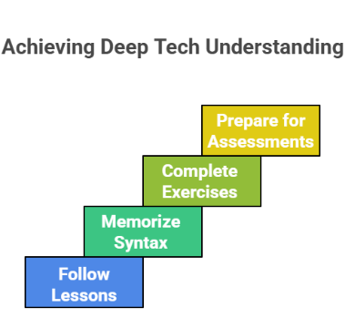 what are the online courses to develop skills