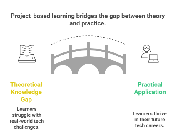 what are the online courses to develop skills