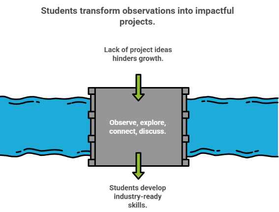 How to Make Innovative Ideas For Project And Skill Development